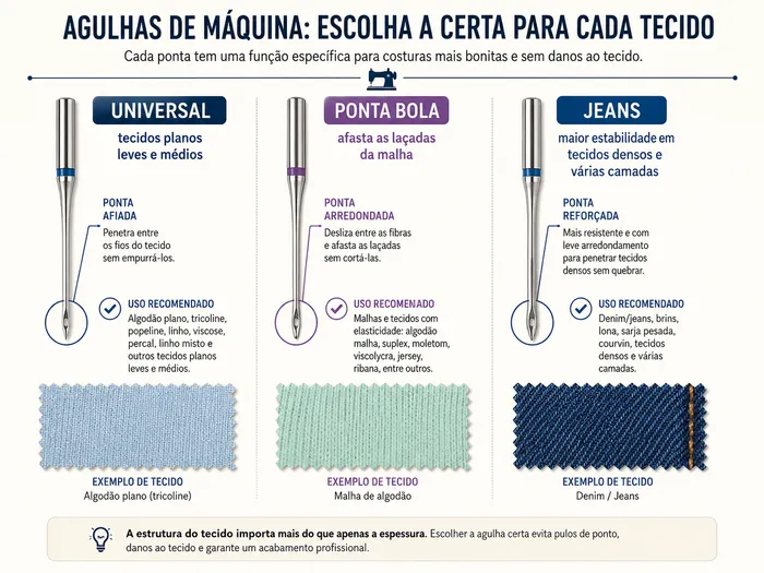 Ilustração mostrando uma agulha ponta bola afastando as laçadas de uma malha sem romper os fios